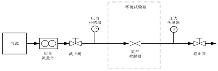 图 1 氢气喷射器气密性测试台架示意图