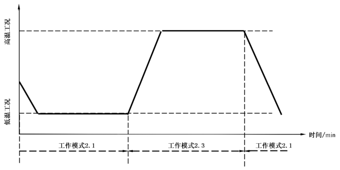 图 1 温度循环耐久
