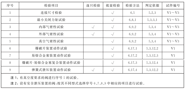 表 1 出厂检验项目表