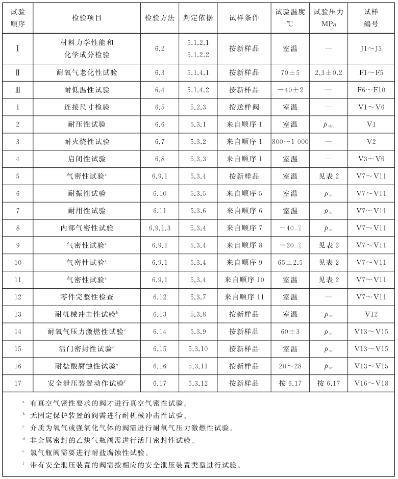 表 2 型式试验项目表